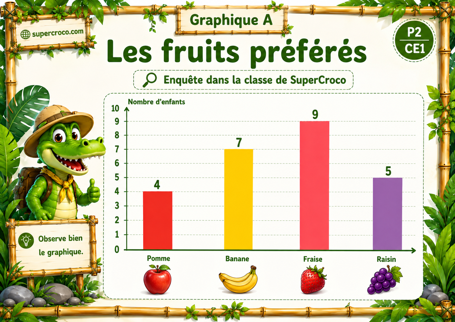 Graphique en bâtonnets « Les fruits préférés » pour P2 / CE1, avec quatre fruits représentés par des bâtons colorés : pomme, banane, fraise et raisin. L’image, au thème jungle SuperCroco, permet aux élèves de lire et comparer des données simples.