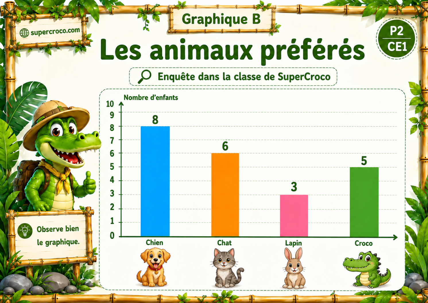 Graphique en bâtonnets « Les animaux préférés » pour P2 / CE1, présentant les choix des élèves entre le chien, le chat, le lapin et le crocodile. Les données sont représentées par des bâtons colorés dans un univers jungle inspiré de SuperCroco.