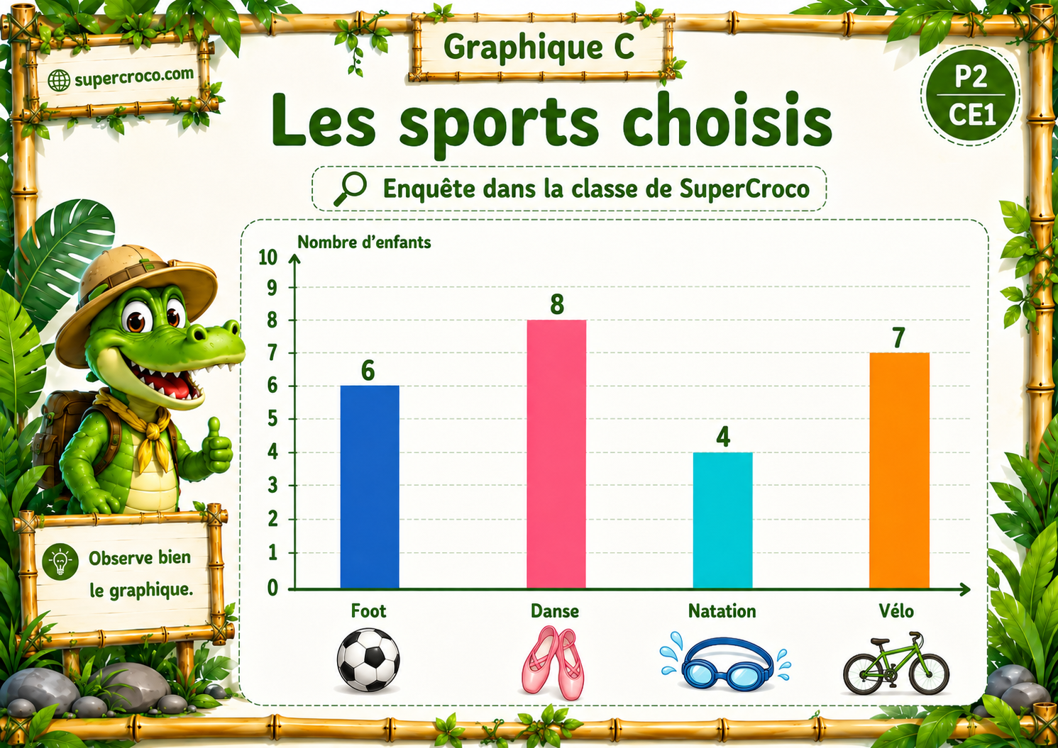 Graphique en bâtonnets « Les sports choisis » pour P2 / CE1, présentant les choix des élèves entre le foot, la danse, la natation et le vélo. Les données sont représentées par des bâtons colorés dans un design jungle inspiré de SuperCroco.