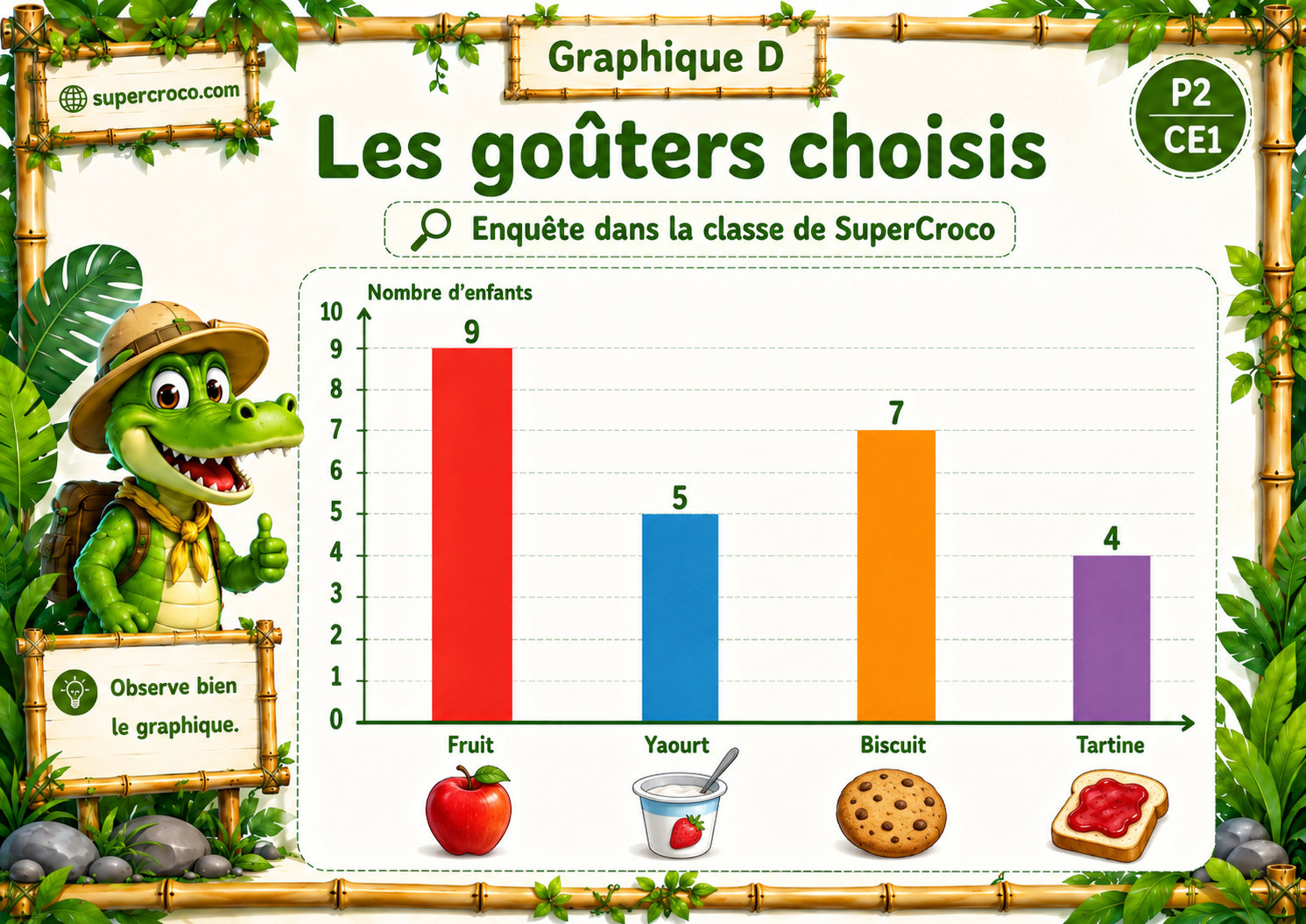 Graphique en bâtonnets « Les goûters choisis » pour P2 / CE1, présentant les choix des élèves entre fruit, yaourt, biscuit et tartine. Les données sont représentées par des bâtons colorés dans un design jungle inspiré de SuperCroco.