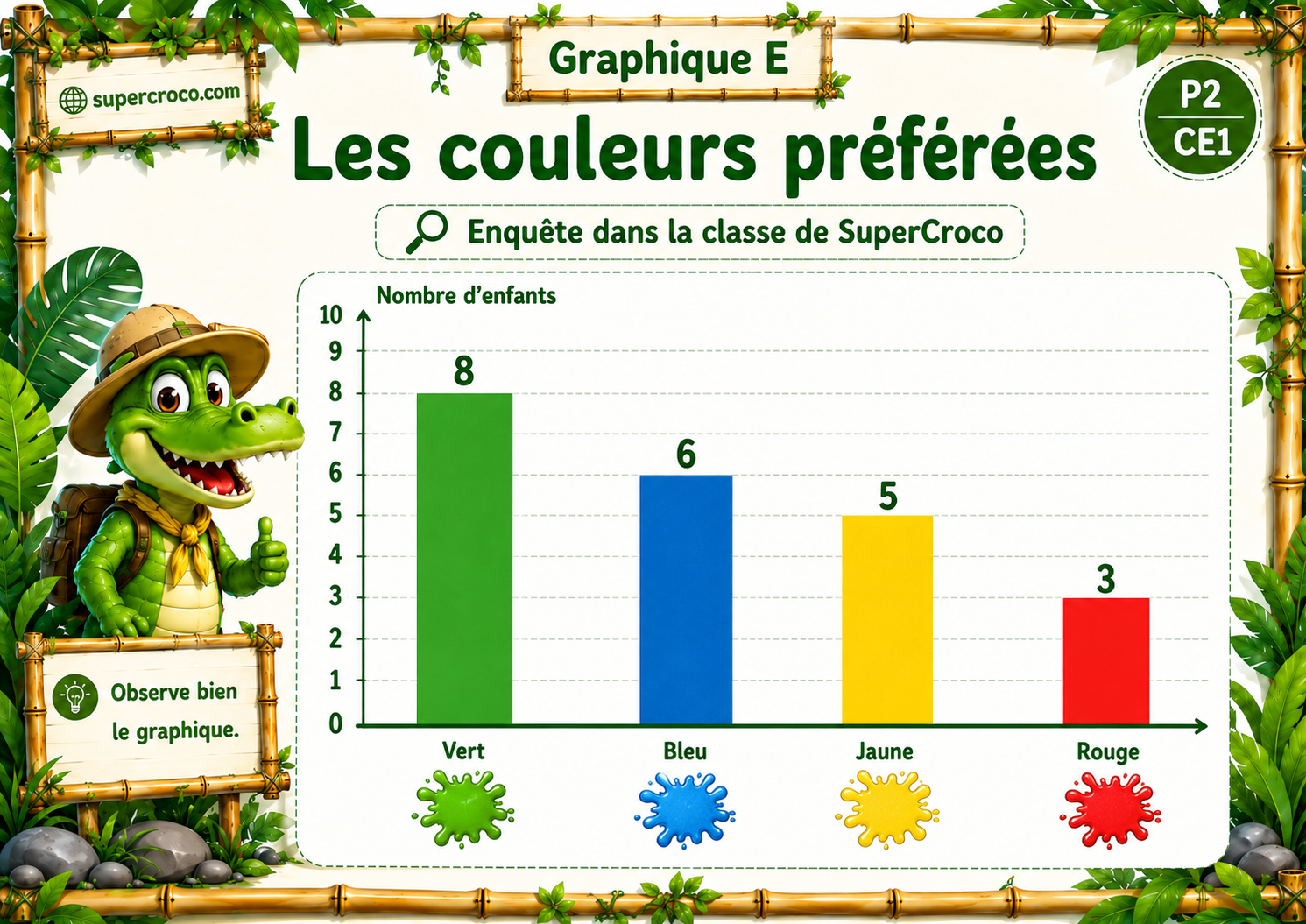 Graphique en bâtonnets « Les couleurs préférées » pour P2 / CE1, présentant les choix des élèves entre vert, bleu, jaune et rouge. Les données sont représentées par des bâtons colorés dans un design jungle inspiré de SuperCroco.