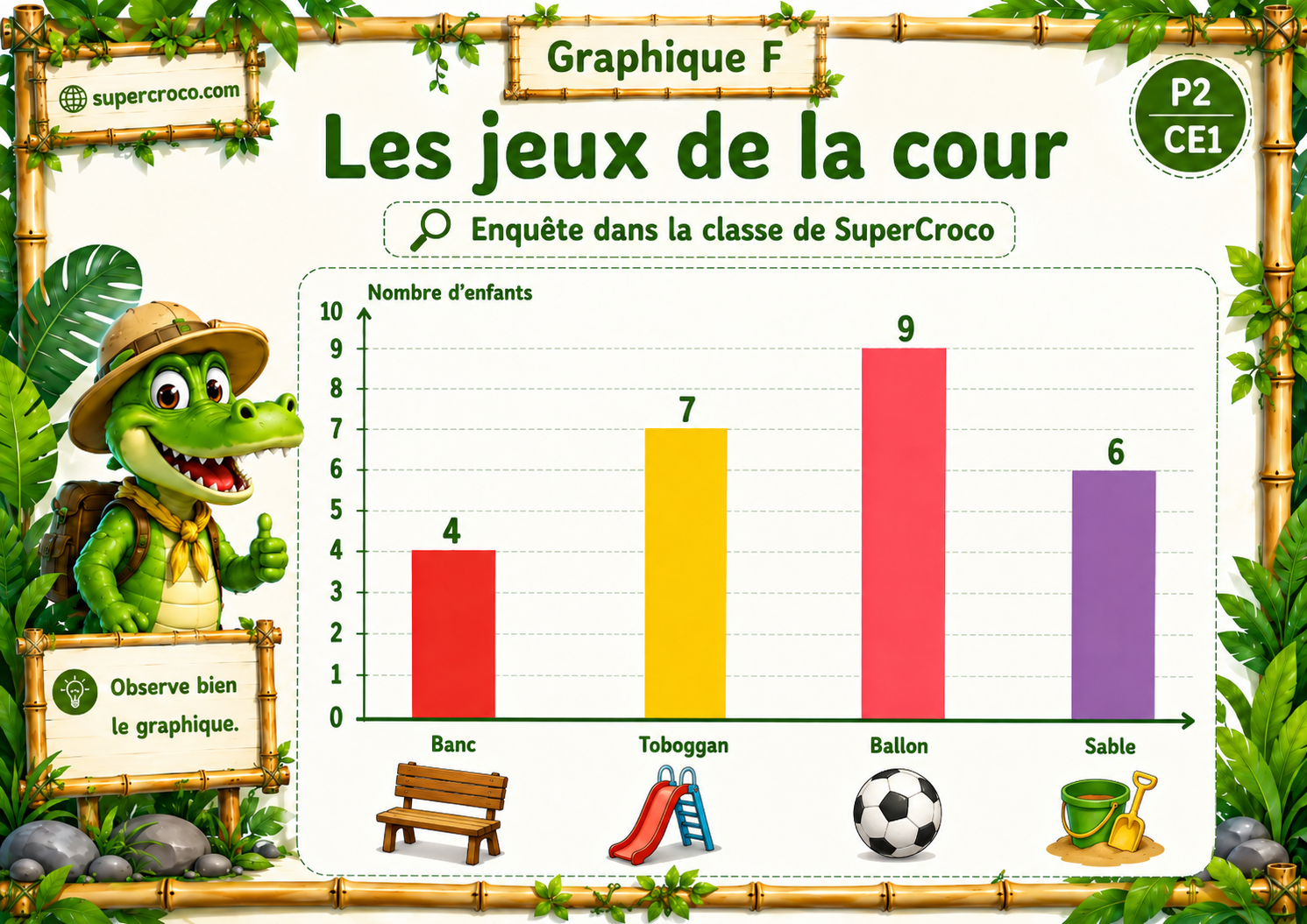 Graphique en bâtonnets « Les jeux de la cour » pour P2 / CE1, présentant les choix des élèves entre banc, toboggan, ballon et sable. Les données sont représentées par des bâtons colorés dans un design jungle inspiré de SuperCroco.